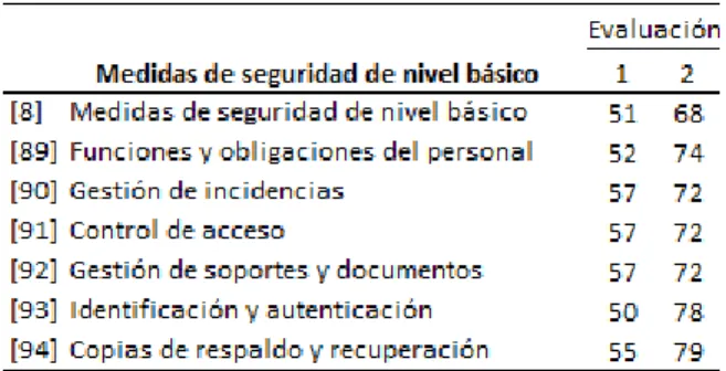 Tabla 13: Cumplimiento RD 1720(2007) 