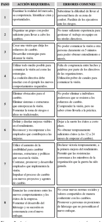 Figura 7: Pasos para implementar los cambios  Fuente: Adaptado de Kotter (2000) 