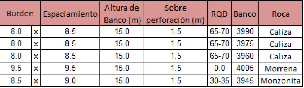 Tabla 3.1 Parámetros de diseño de malla de perforación. 