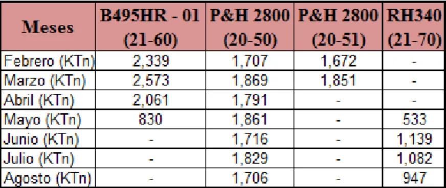 Tabla 4.1 Toneladas minadas con la fase 01. 