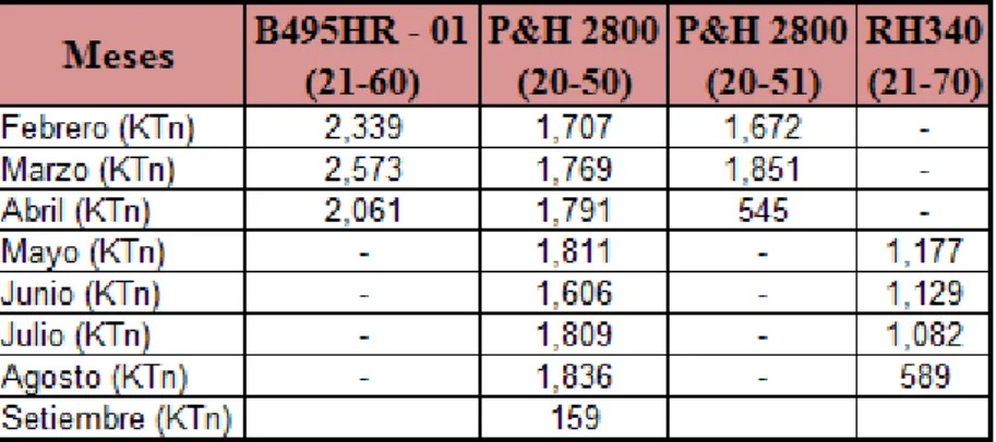 Tabla 4.3 Secuencia de extracción del carguío en este segundo escenario. 