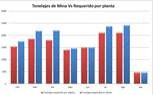 Figura 4.3 Gráfica de tonelajes del segundo escenario. 