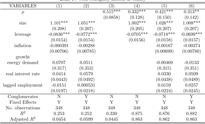 Table 2: Estimated network factor model with weighting matrix of ones andzeros .