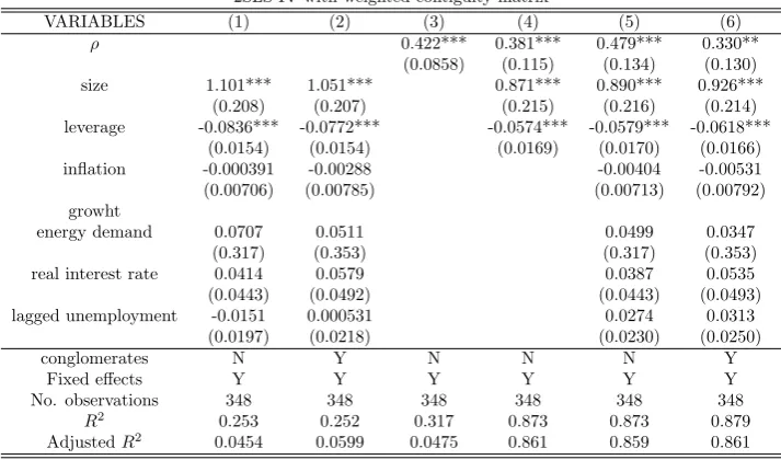 Table 3:Estimated network factor model with weighting matrix given bystrength of transactions.