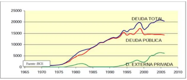 Figura 2 Evolución de la Deuda Total en millones de dólares   Fuente: (Arias, 2012) 