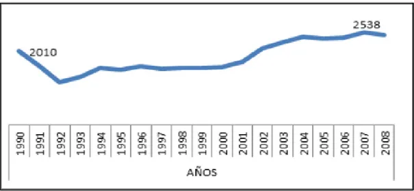 Figura 4 Evolución total de partidas de importaciones desde Brasil   Fuente: (Banco Central del Ecuador, 2015) 