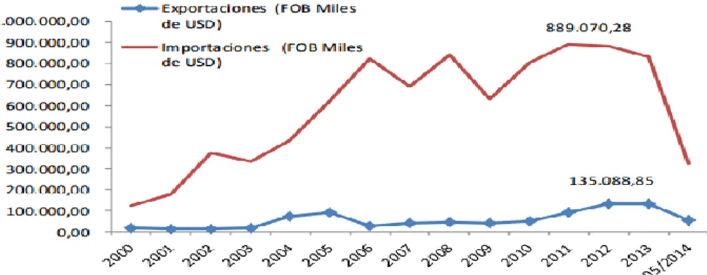 Figura 10 Ecuador-Brasil Exportaciones e importaciones   Fuente: (Arosemena &amp; Lucio, 2016) 