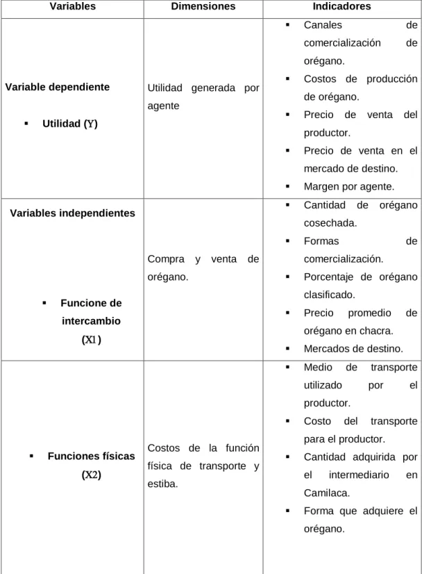 Cuadro 1: Operacionalización de variables y los indicadores 