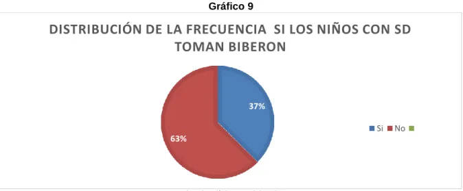 Gráfico 9 