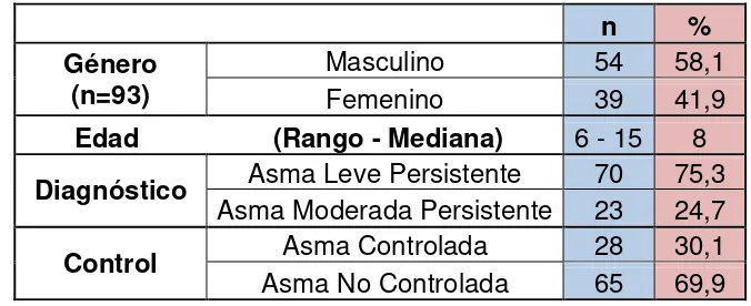 Tabla 4. Características demográficas de los pacientes valorados entre agosto y octubre 