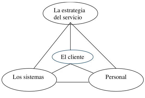 Figura 2: Triangulo del Servicio 