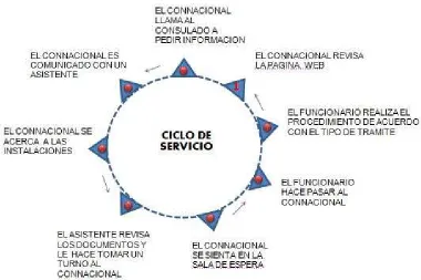 Figura 3: Ciclo del servicio  
