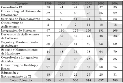 Tabla 3. Inversión en servicios de TI en Colombia (MMUSD)