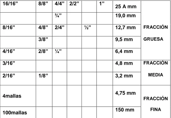 Figura 6. Curvas de distribución granulométrica de un producto de la etapa de  chancado