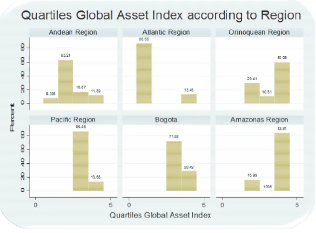 Figure A2.4. Distribution Global Asset index according to Strata level 