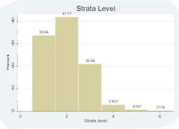 FigureA3.6. Relationship between Strata level and SISBEN level 