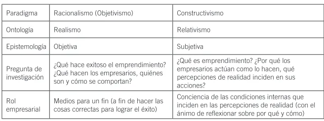 Tabla 1 - Racionalismo versus constructivismo