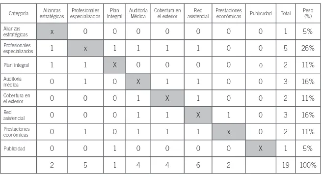Tabla 3. Matriz de relaciones, ponderación de las categorías del sector