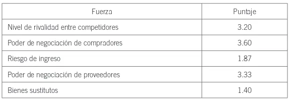 Tabla 9. Resultados de clasificación de fuerzas del mercado