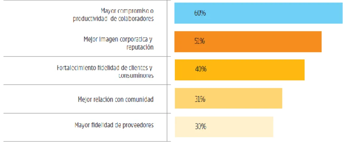 Figura  #  7  Principales  beneficios  de  la  RS  identificada  por  las  empresas  del  Ecuador