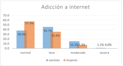 Figura 3. Representación porcentual en barras de la variable adicción a internet según el género