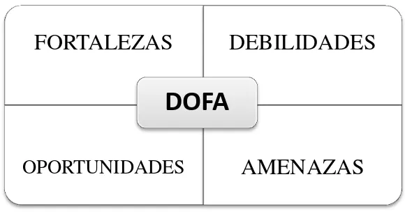 Figura 3. Análisis DOFA. El análisis DOFA permite evaluar la situación interna de la organización (oportunidades y amenazas) que se refieren a las tendencias y sucesos que pudieran beneficiar o dañar en forma significativa a una empresa en el futuro
