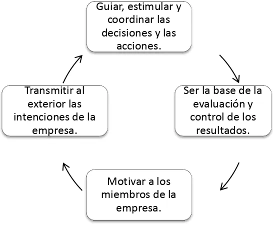 Figura 4. Funciones de los objetivos en la planeación estratégica. Fuente: Elaboración propia