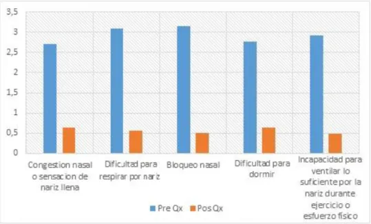 Gráfico 5. Mejoría de los síntomas antes y después de la cirugía.