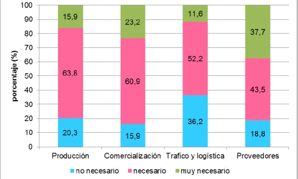 Figura 13. Percepción de la importancia de las TIC por proceso 