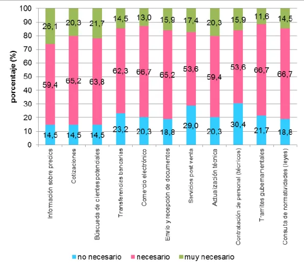 Figura 14. Percepción de la Importancia de las TIC por Actividad 