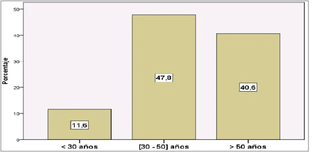 Figura 6. Rango de edad del productor 