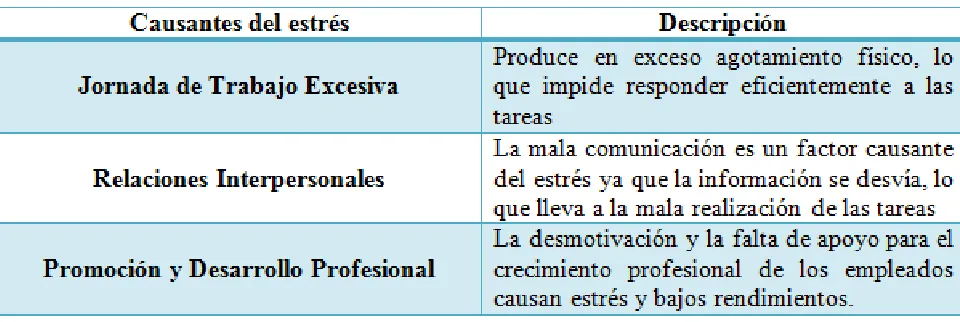 Tabla 2, Causantes del estrés laboral 