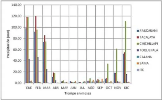 Figura N° 05 Distribución mensual de precipitación 