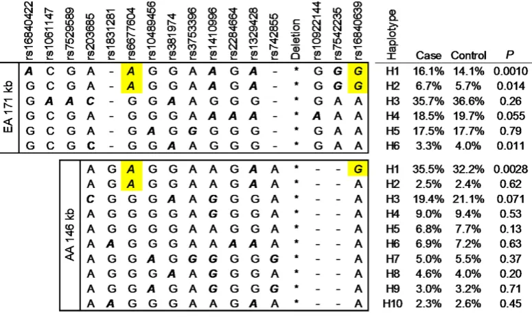 Table 2. Pairwise LD between rs6677604 and CFHR3-1D in four ethnic groups.