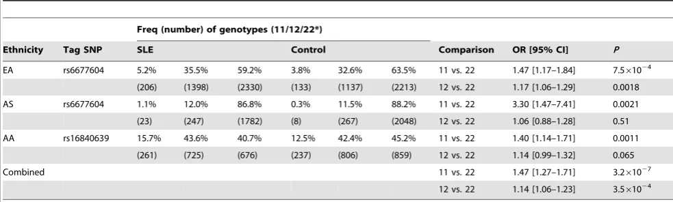 Table 3. Dosage-dependent risk effect of the CFHR3-1D deletion.