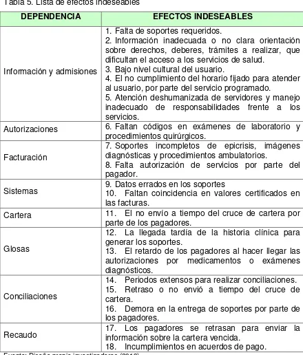 Tabla 5. Lista de efectos indeseables 