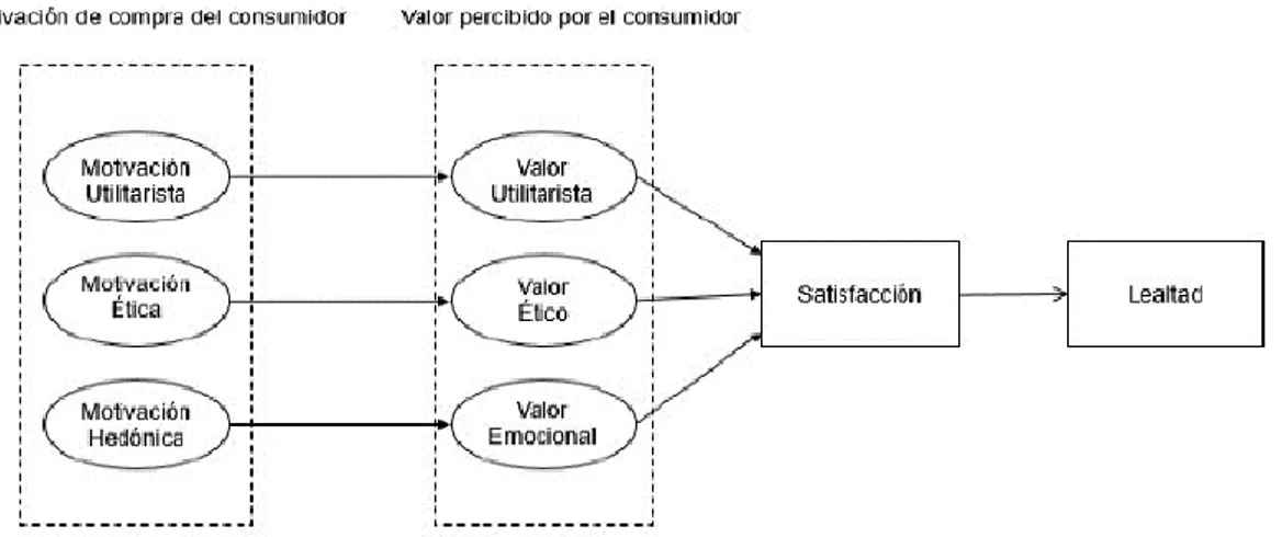 Figura 1.  Relación entre el valor percibido por el consumidor y la motivación de compra 
