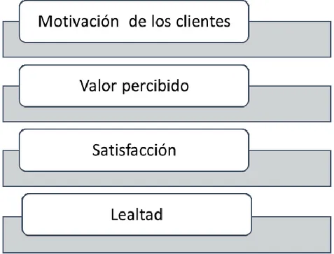 Figura 2. Dimensiones de la motivación de compra .  Fuente: Tena (2016) 