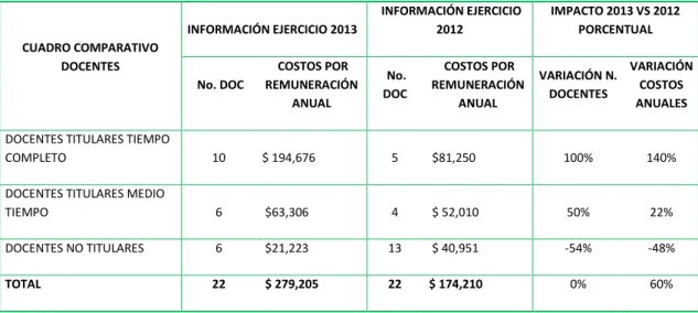 Tabla 2 Cuadro Comparativo Docentes 