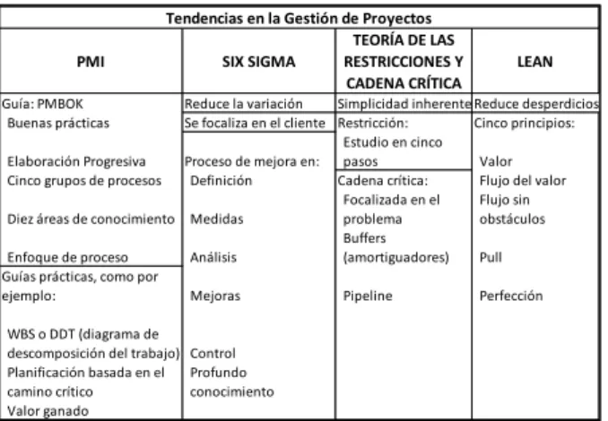 Tabla 1: Tendencias en la gestión de proyectos  