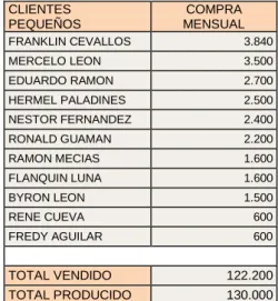 Tabla 1.- Clientes de avícola Grand Pollo 
