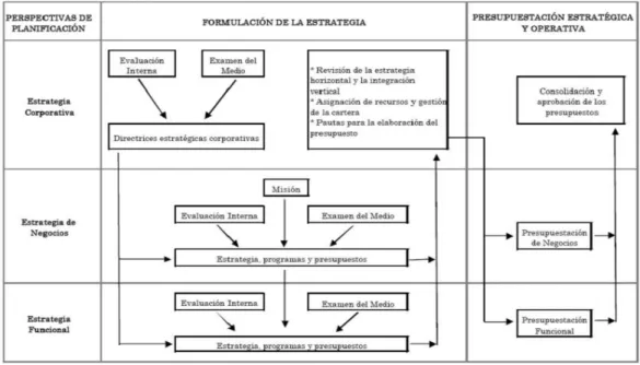 Figura 4.- Proceso Formal de Planificación 