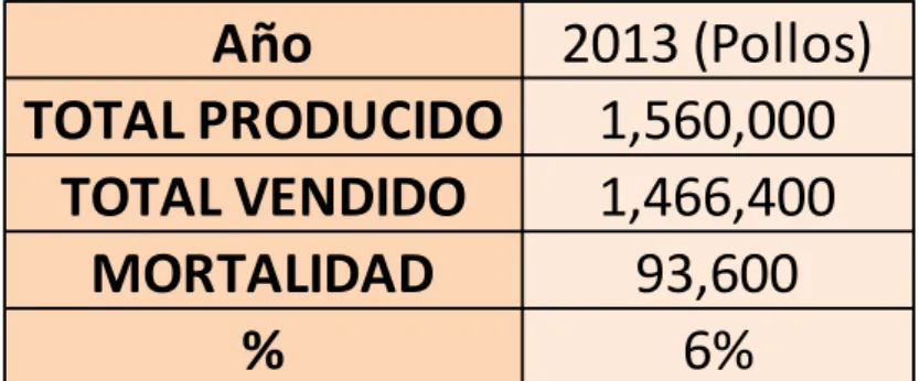 Tabla 4.- Producción, ventas y mortalidad 