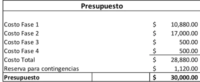 Tabla 5.- Presupuesto del Proyecto 