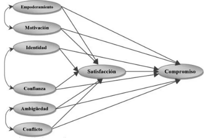 Figura  3.  Modelo  de  compromiso  organizacional  Carreón,  Hernández, Quintero, &amp; García, (2017)