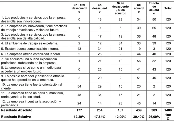 Tabla 8. Estrategias de employer branding 