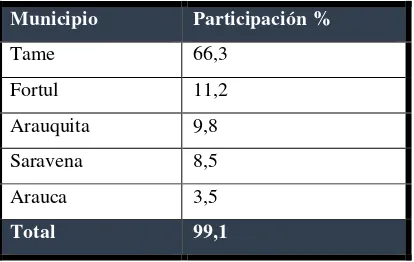 Tabla 2. Participación por municipio en la producción de plátano del departamento de Arauca