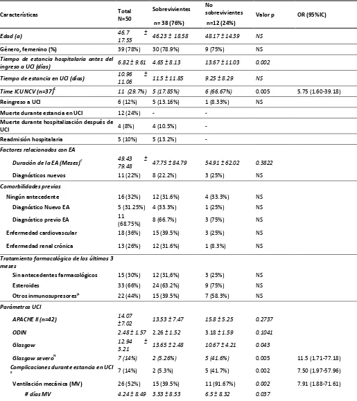 Tabla 1. Características de los pacientes con EA admitidos a la UCI 