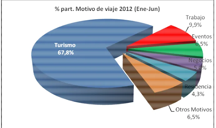 Figura 9. Participación porcentual de viaje 2012 (Enero a Junio) .Datos obtenidos de (Migración Colombia, 2012) 