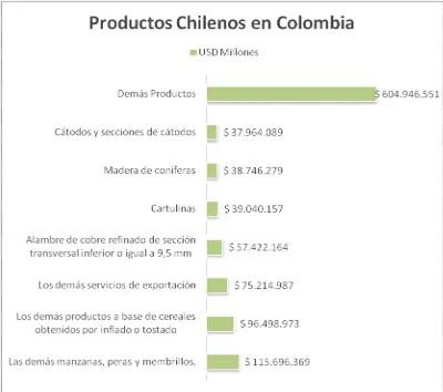 Figura 15. Productos chilenos en Colombia. datos de (Aduana de Chile, 2013) Elaborado por el Autor con base en   